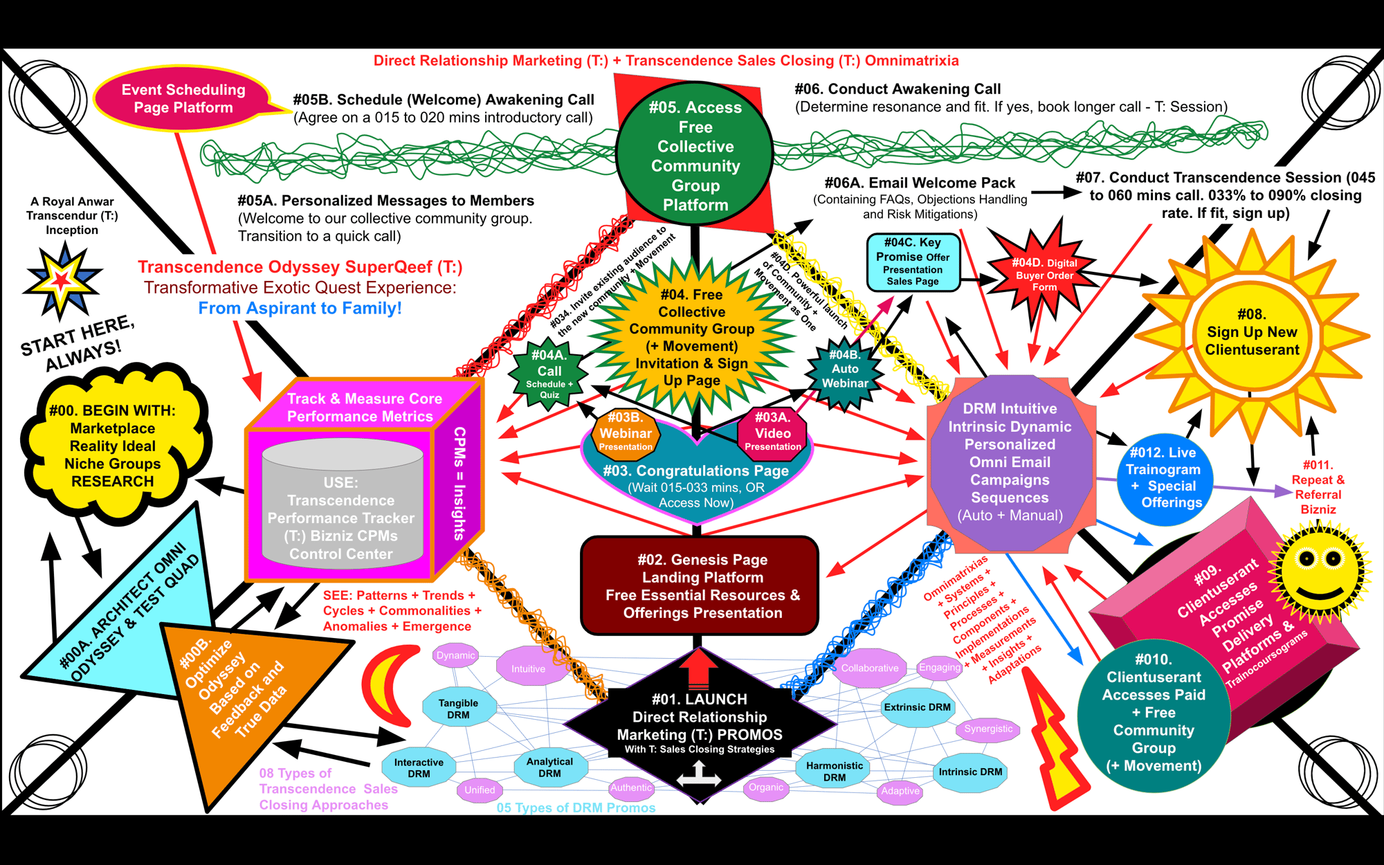 Direct Relationship Marketing structure workflow mapout Direct Relationship Marketing structure workflow mapout